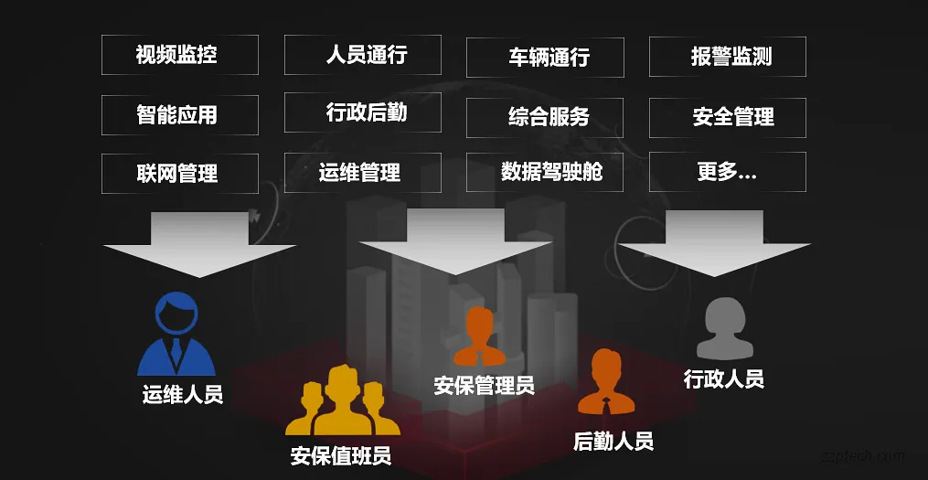 园区/商业/住宅综合安防集成系统总体设计 & 架构（海康威视）